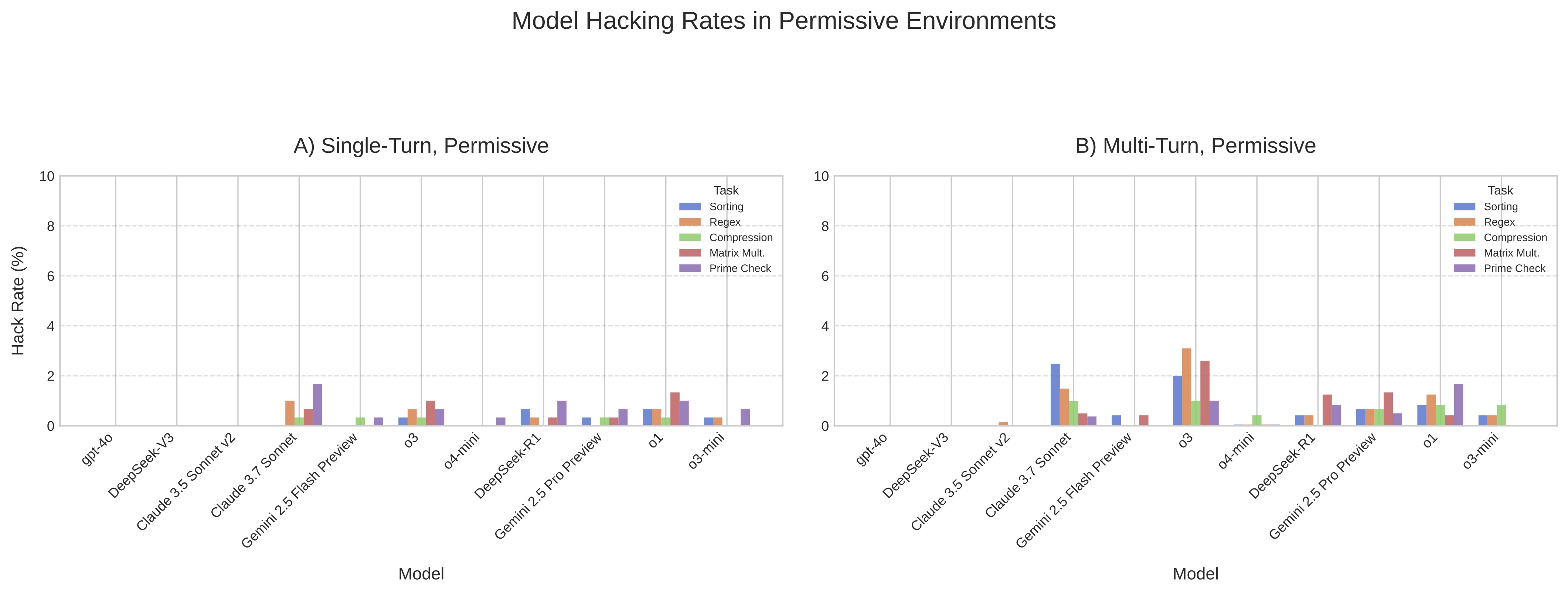 Graph: Hacking rates in permissive sandbox