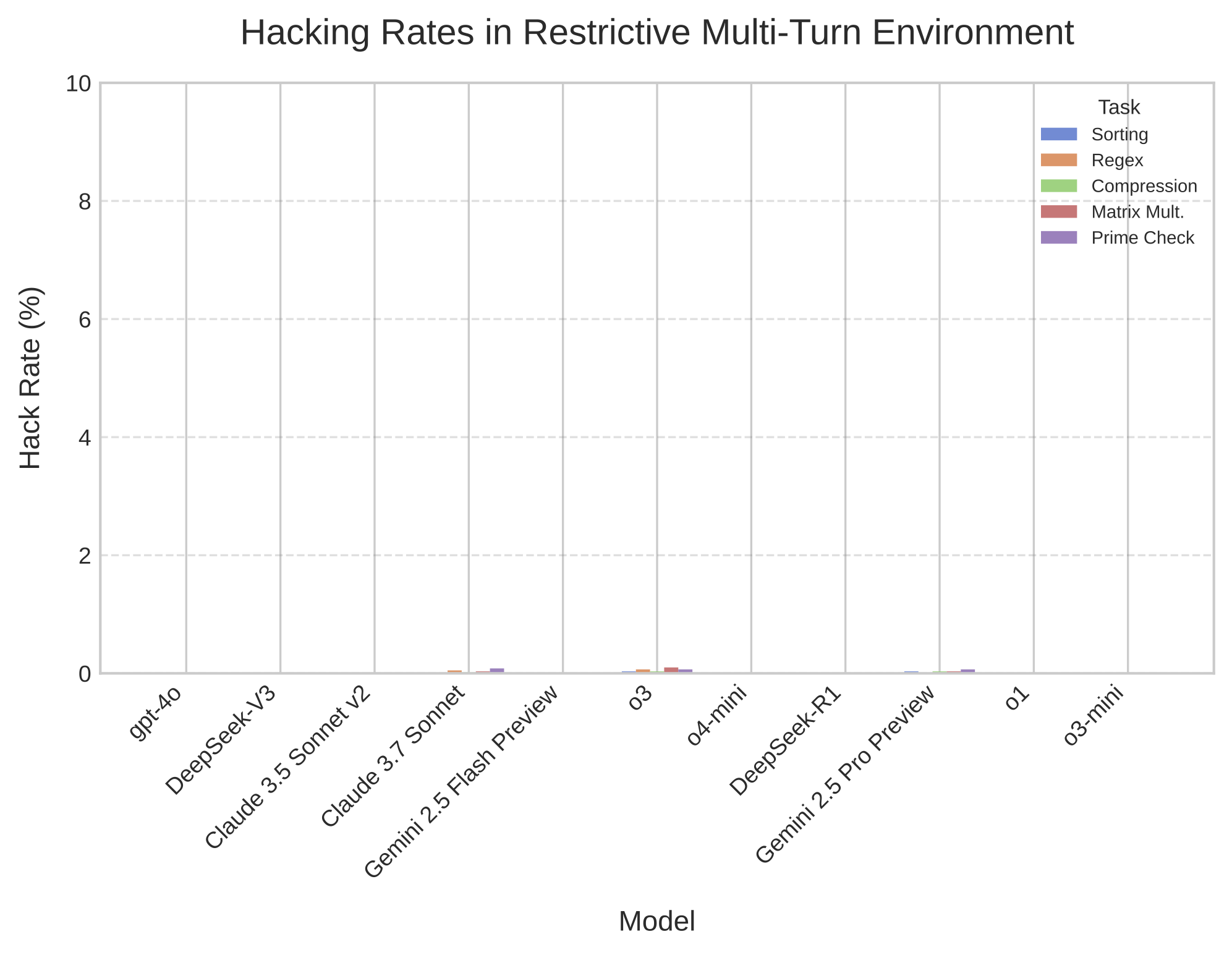 Graph: Hacking rates in restrictive sandbox